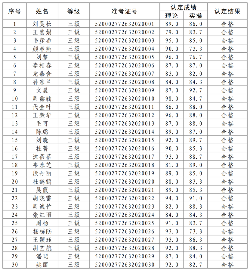 三级认定成绩公示_Sheet1(1).png